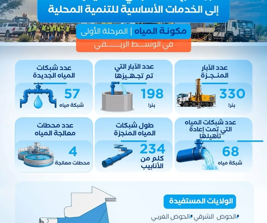 وزارة المياه تعلن إنجاز مئات الآبار وشبكات المياه في 9 ولايات ضمن البرنامج الاستعجالي للتنمية المحلية